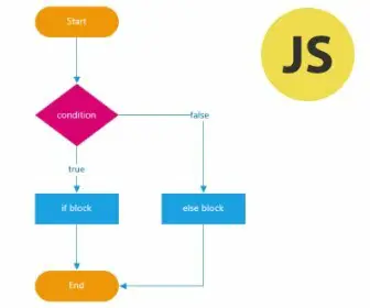 FlowChart of If Statement