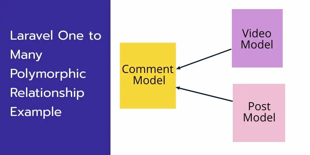 Laravel 10 One to Many Polymorphic Relationship Example