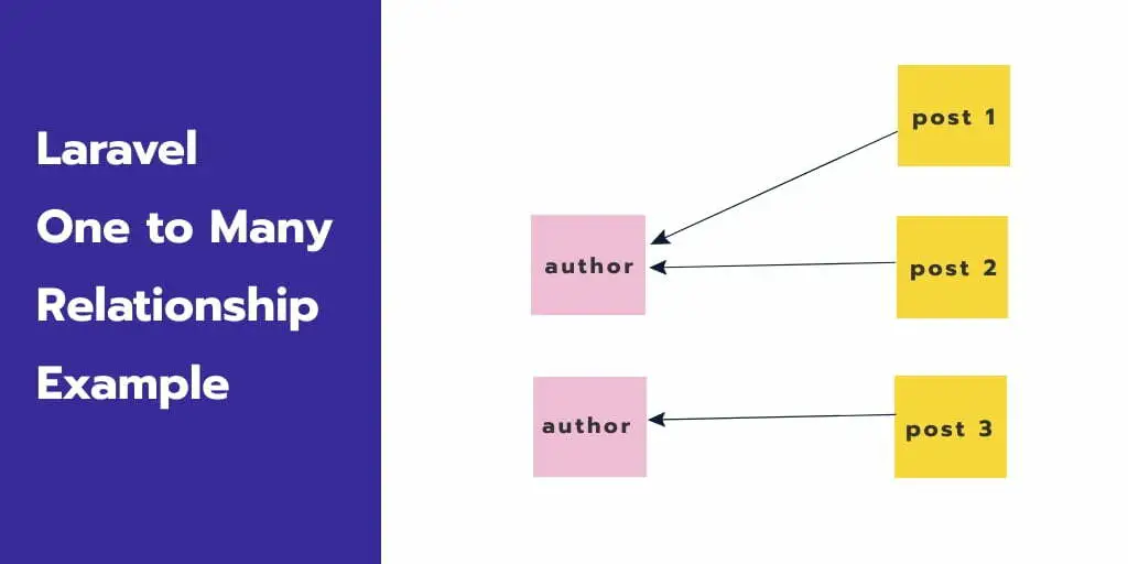 Laravel 10 One to Many Relationship Example