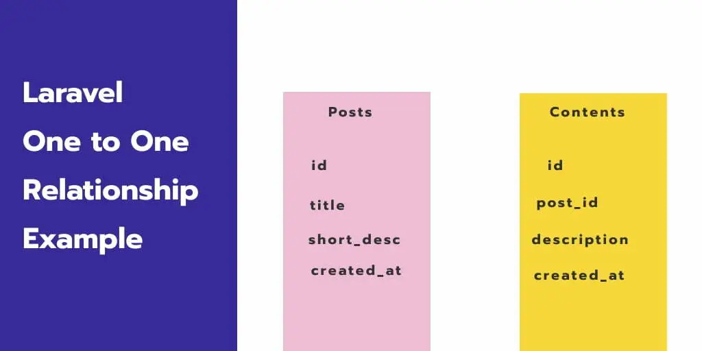 Laravel 10 One to One Relationship Example