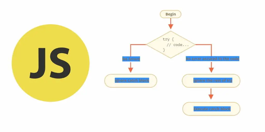 try catch javascript flowchart