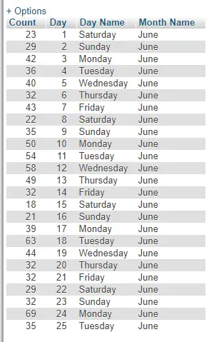 Fetch Day Wise Last Month Data