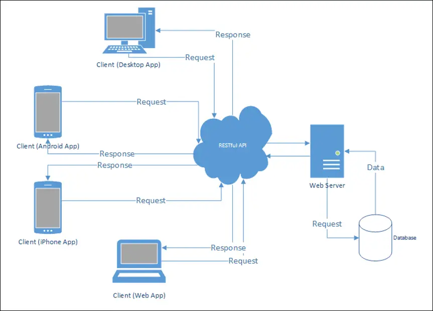 rest api flow diagram